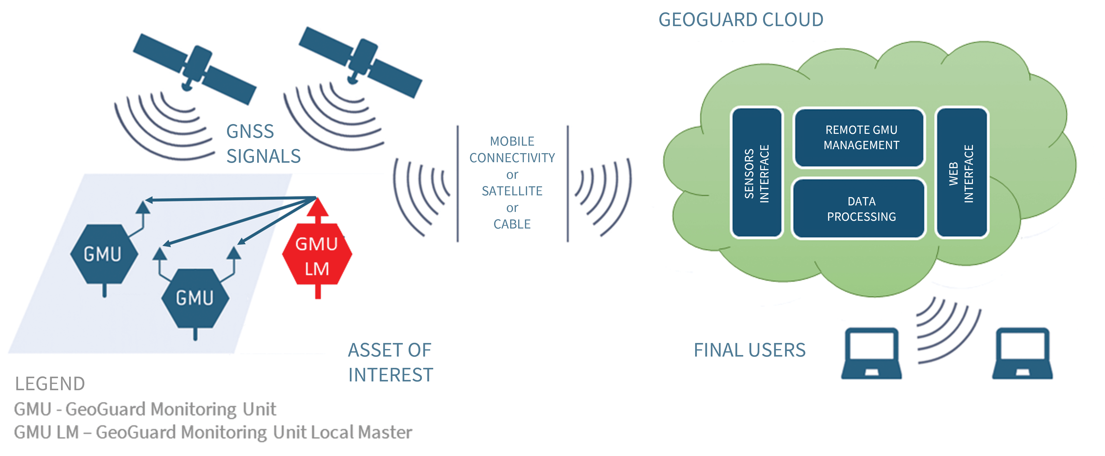 GeoGuard architecture